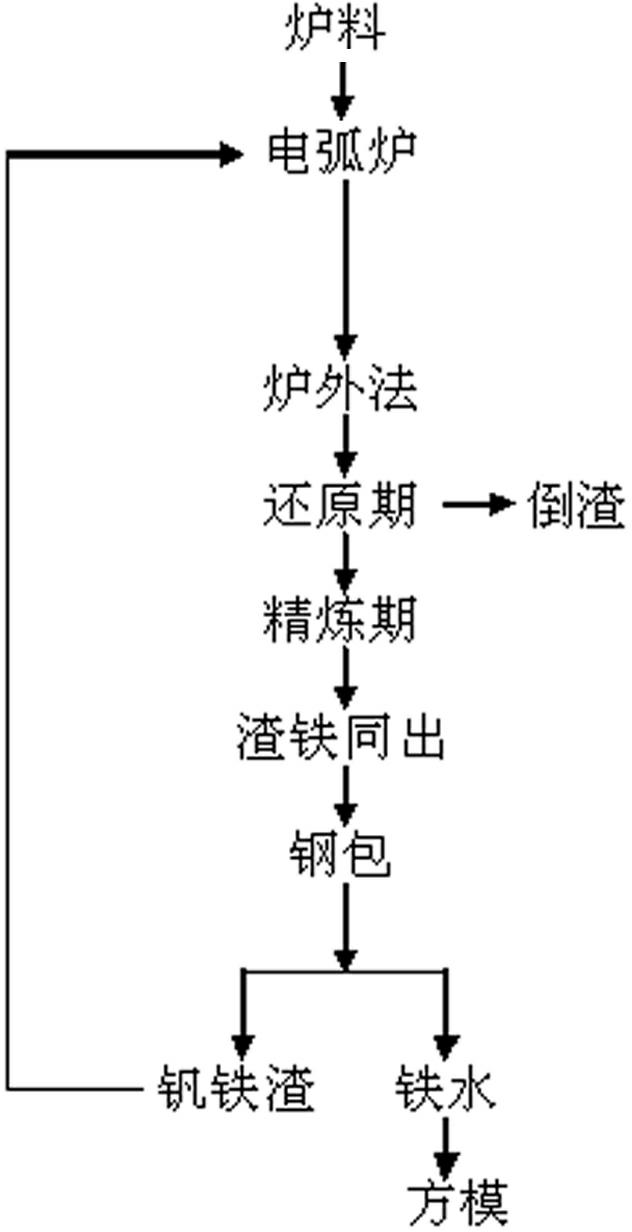 Method for smelting low-aluminum high-vanadium iron