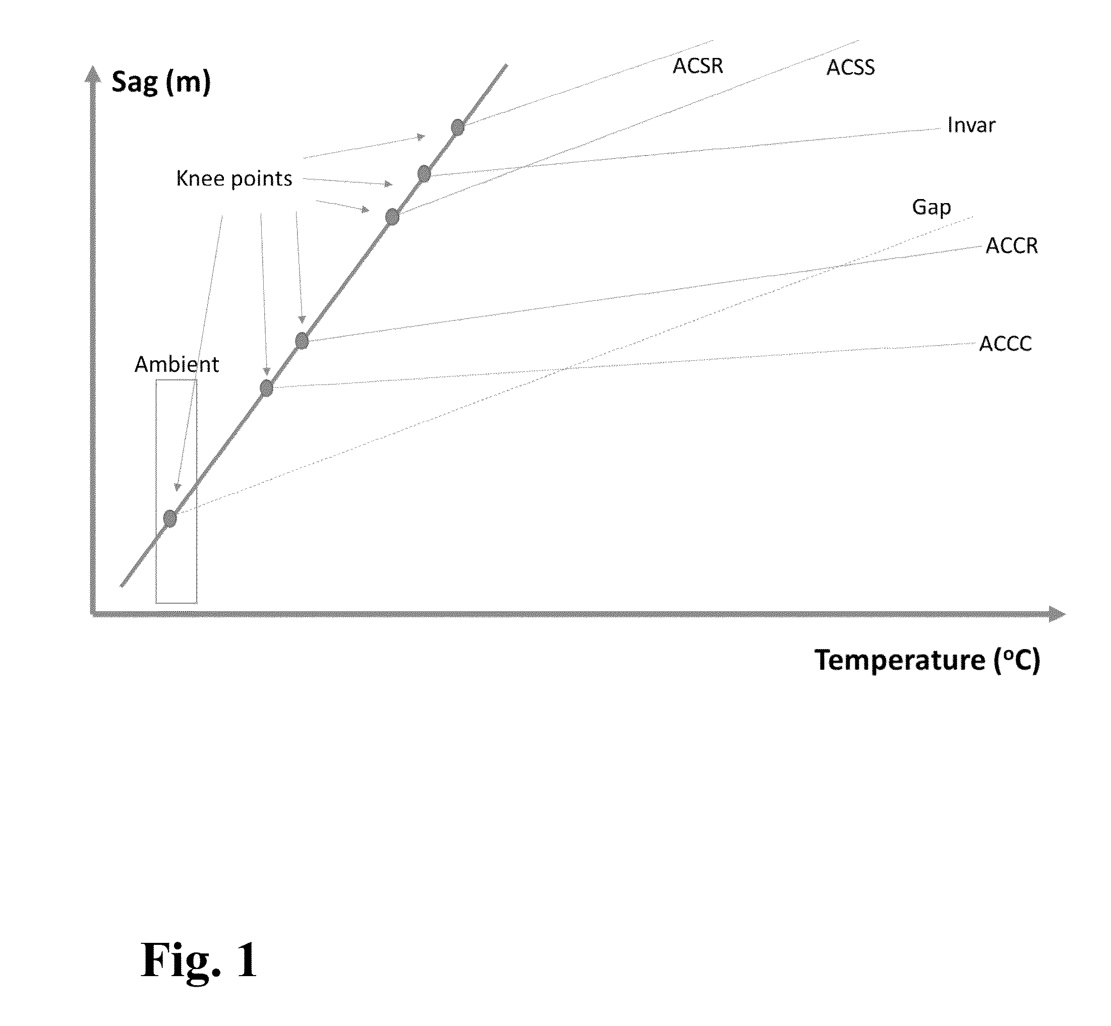 Energy Efficient Conductors With Reduced Thermal Knee Points and The Method of Manufacture Thereof