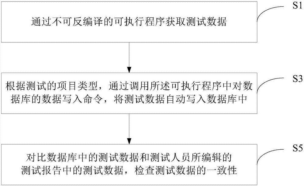 Method and system for improving safety of test data in Linux systems