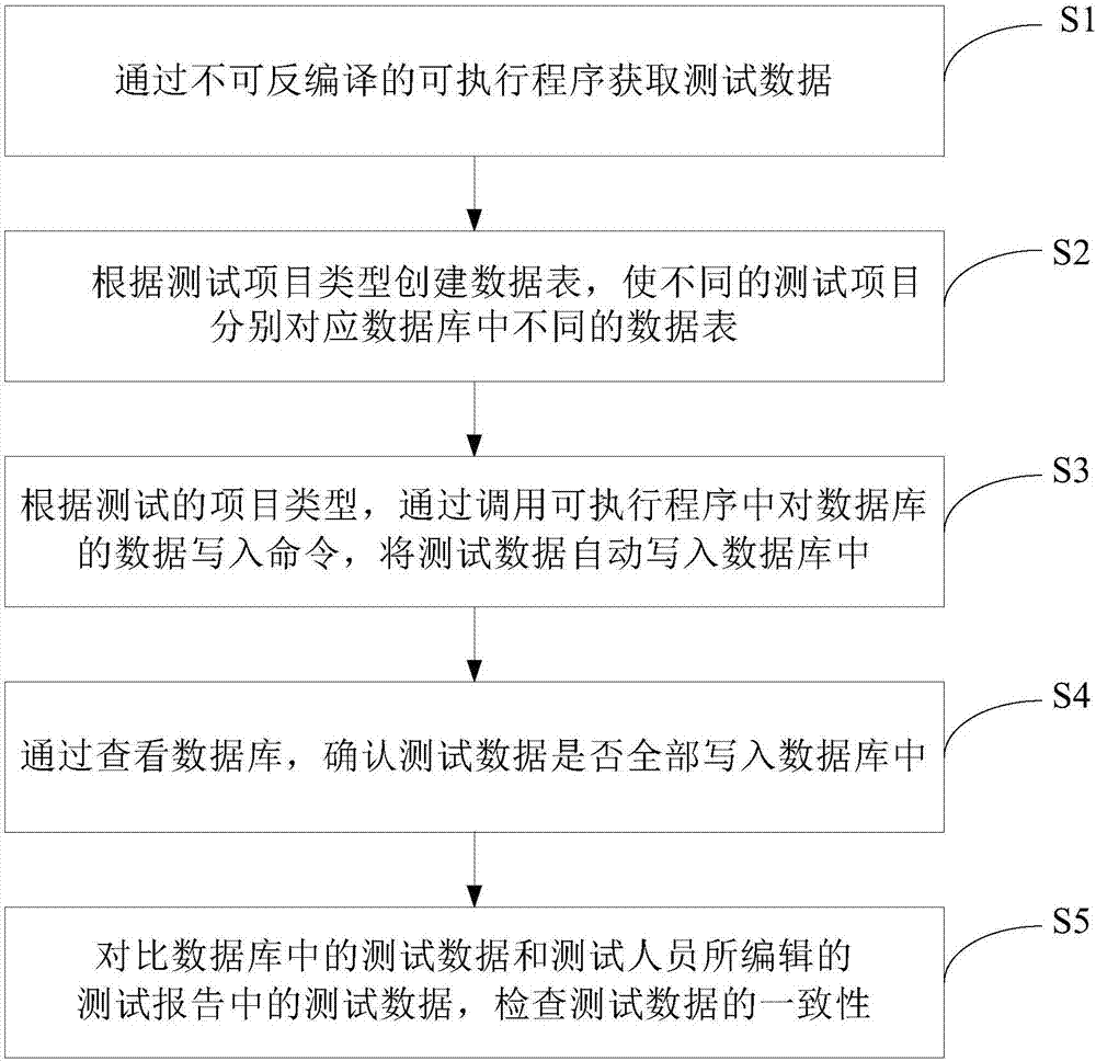 Method and system for improving safety of test data in Linux systems