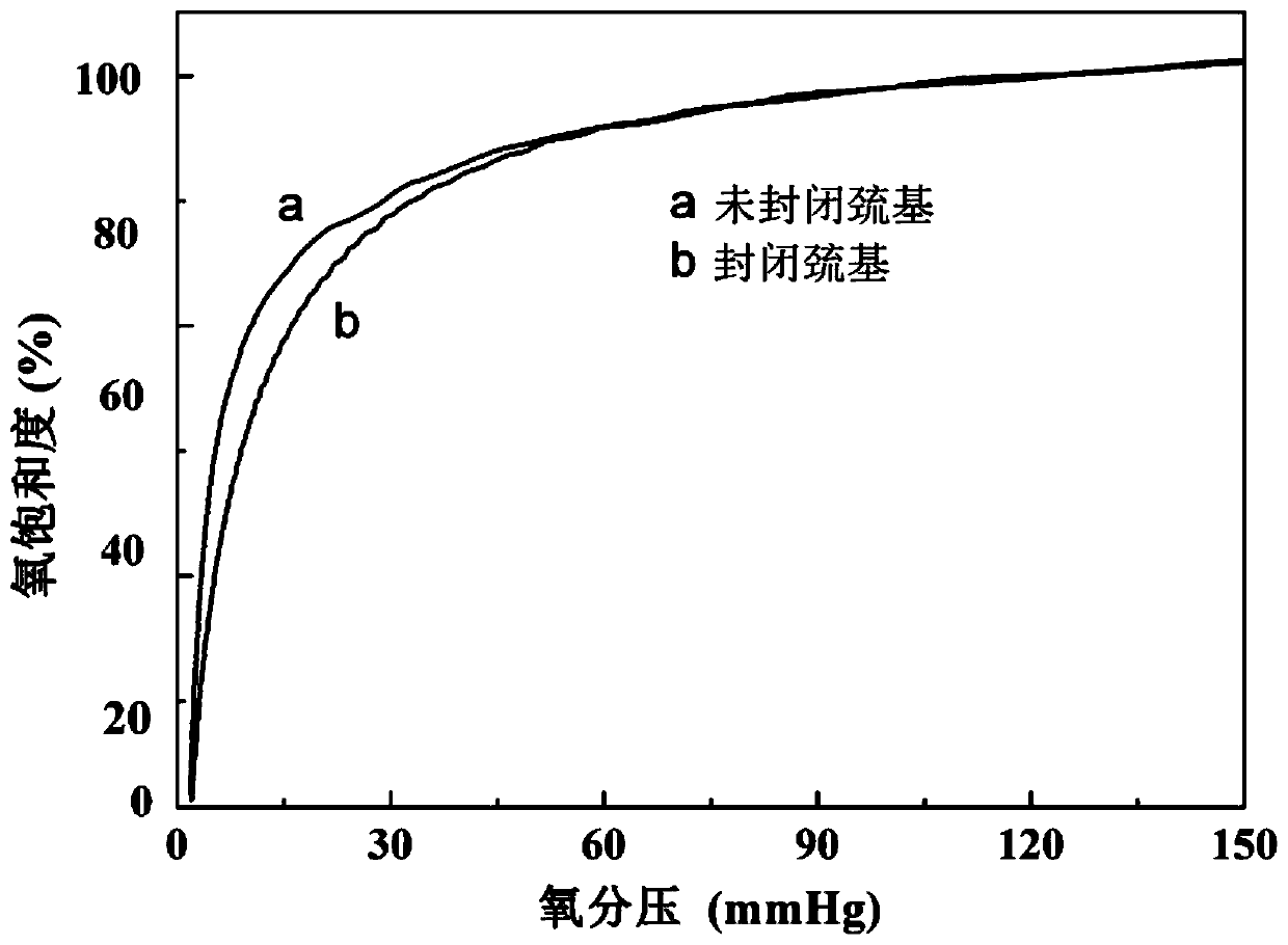 A kind of dextran cross-linked hemoglobin oxygen carrier and its preparation method and application