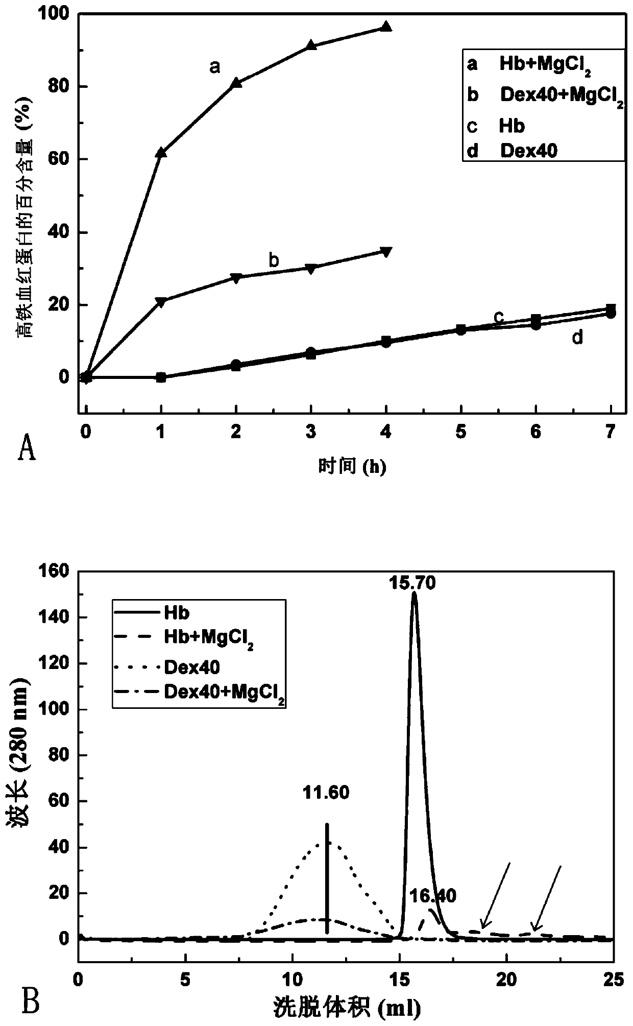 A kind of dextran cross-linked hemoglobin oxygen carrier and its preparation method and application