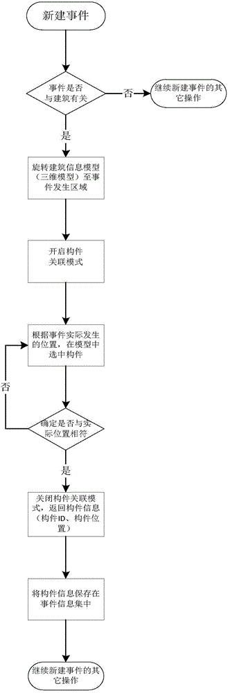 BIM-based event and member association management method and system