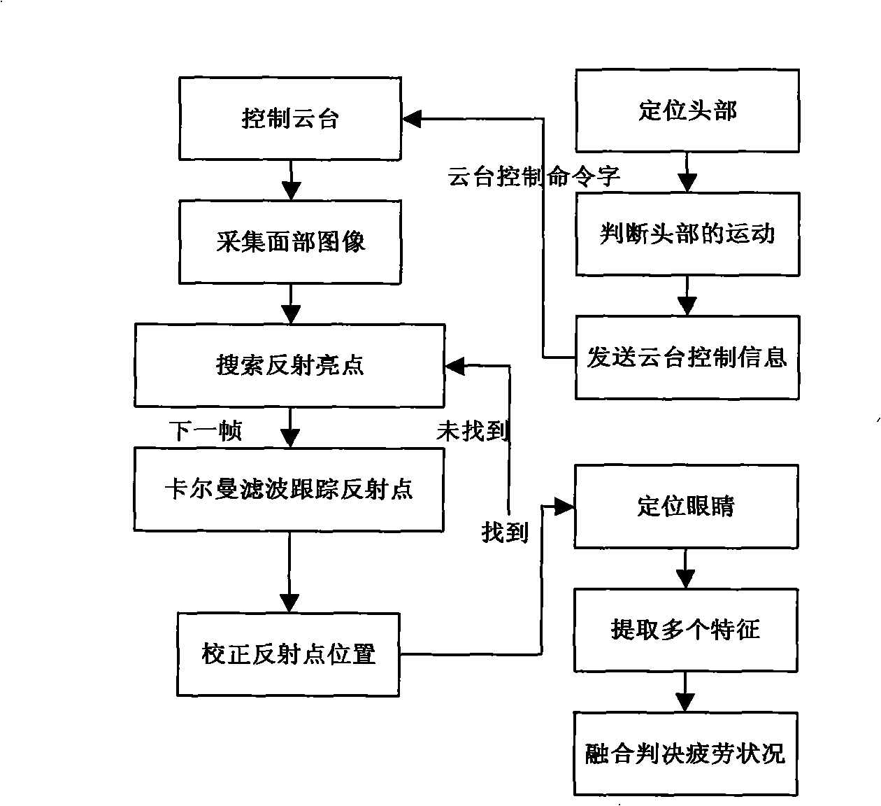 Method for real-time detection of driver fatigue based on vision