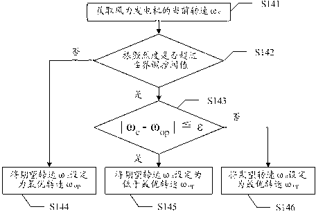 Electromechanical coordination suppression device for vertical axis wind turbine rotating spindle vibration