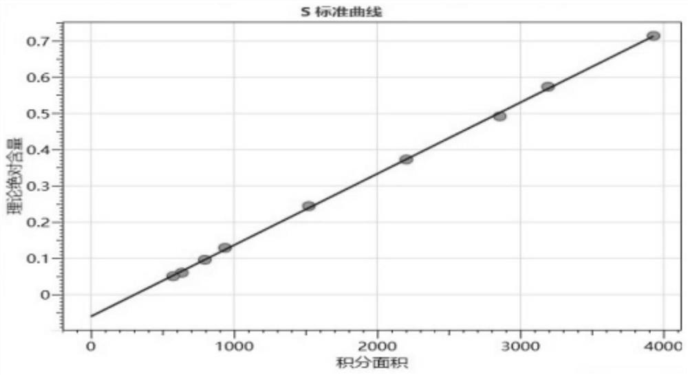 Method for simultaneously and rapidly measuring nitrogen and sulfur contents in aquatic products