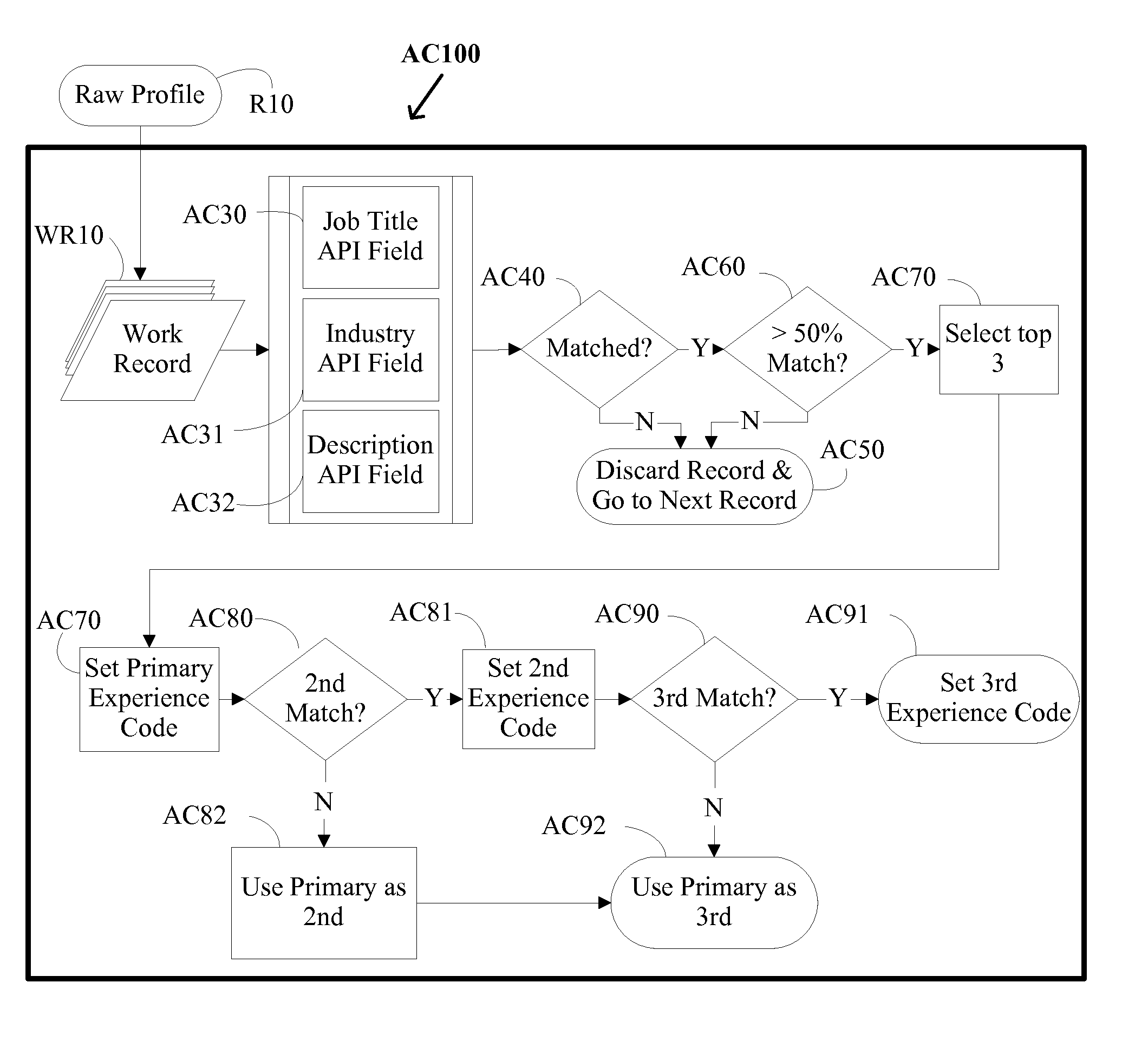 Process To Optimize A Person's Profile Into A Standardized Competency Profile