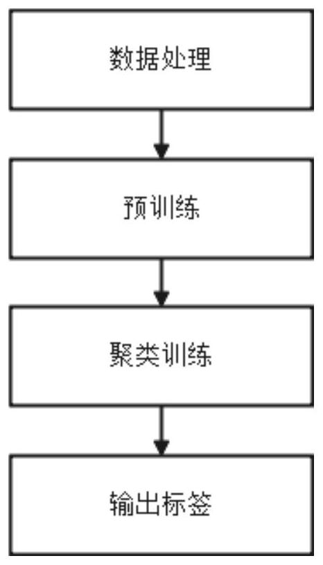 Radio signal clustering method and system based on deep learning