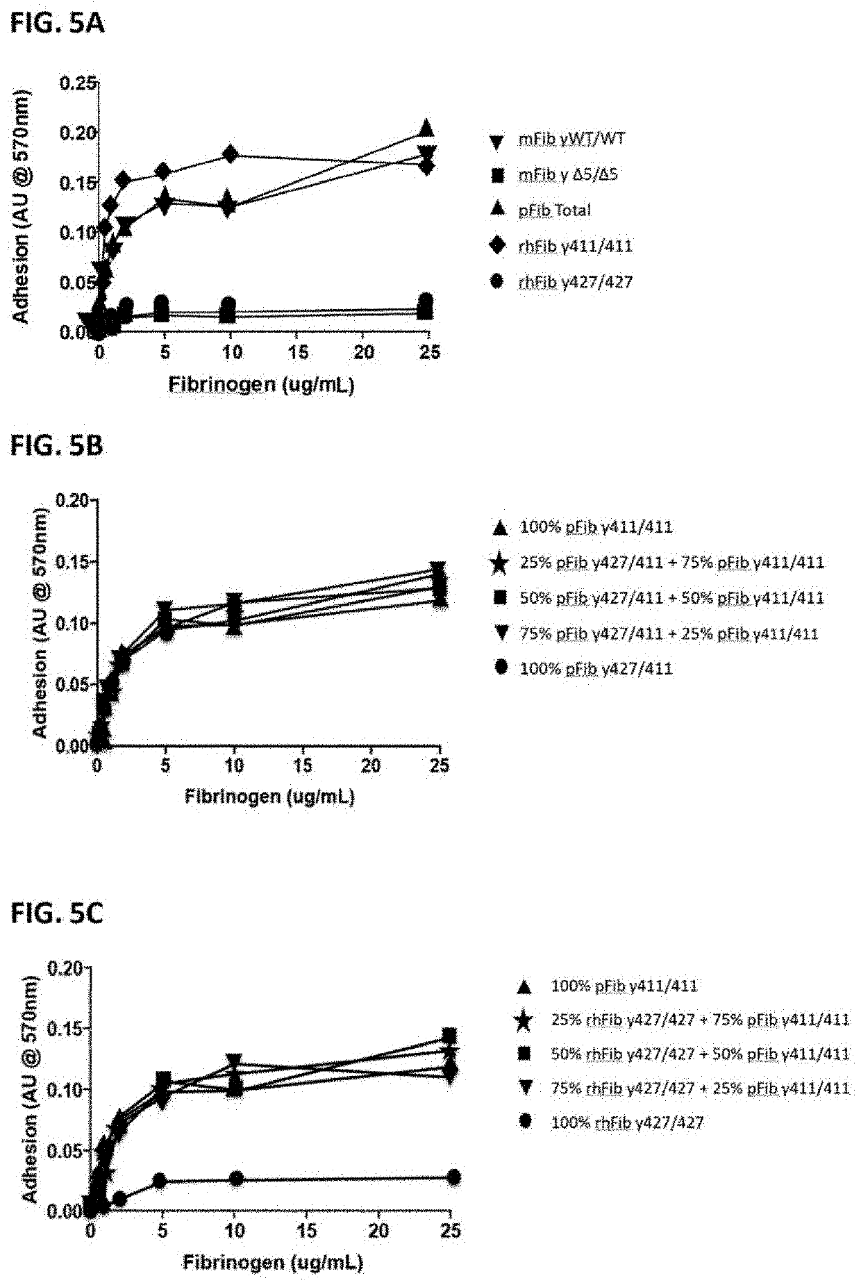 Therapeutic uses of fibrinogen gamma prime variants