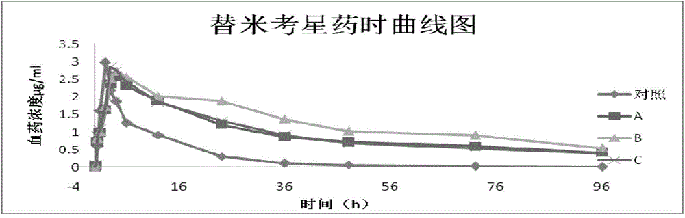 Process for preparing tilmicosin pellets