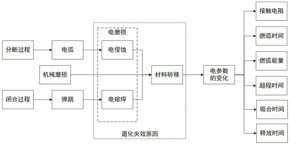 Alternating current contactor life cycle segmentation method based on multivariate time series