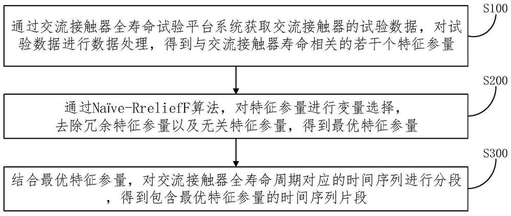 Alternating current contactor life cycle segmentation method based on multivariate time series