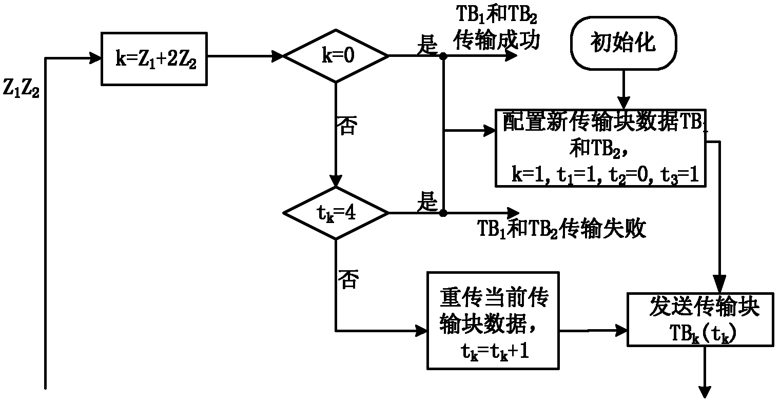 Network coding method of hybrid automatic request retransmission for long-term evolution system