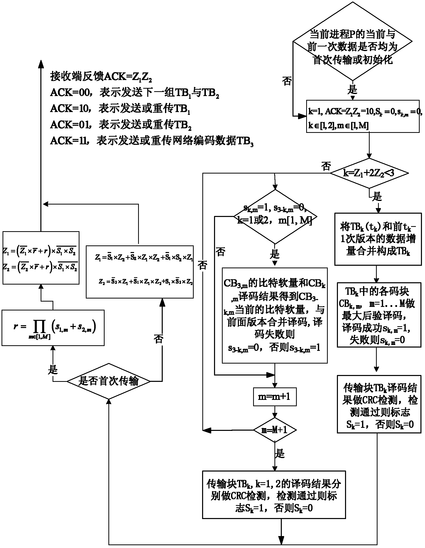 Network coding method of hybrid automatic request retransmission for long-term evolution system