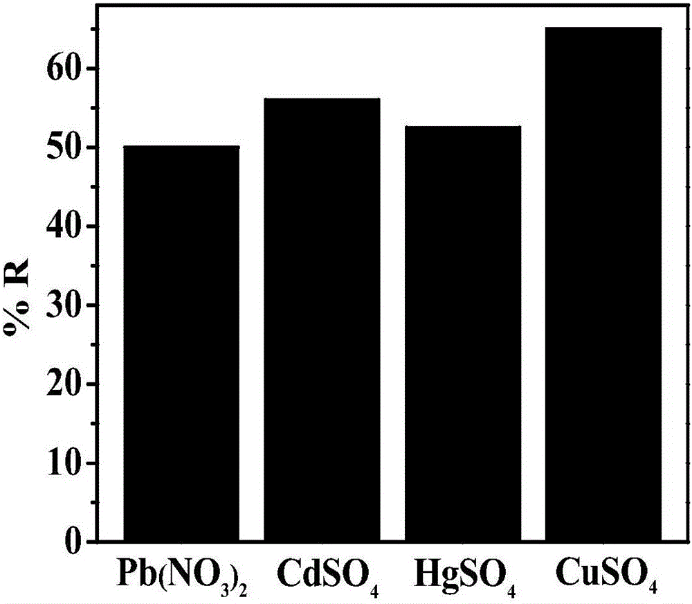 One-step synthesized nitrogen and sulfur co-doped graphene aerosol and electro-adsorption removal of various heavy metal ions thereby