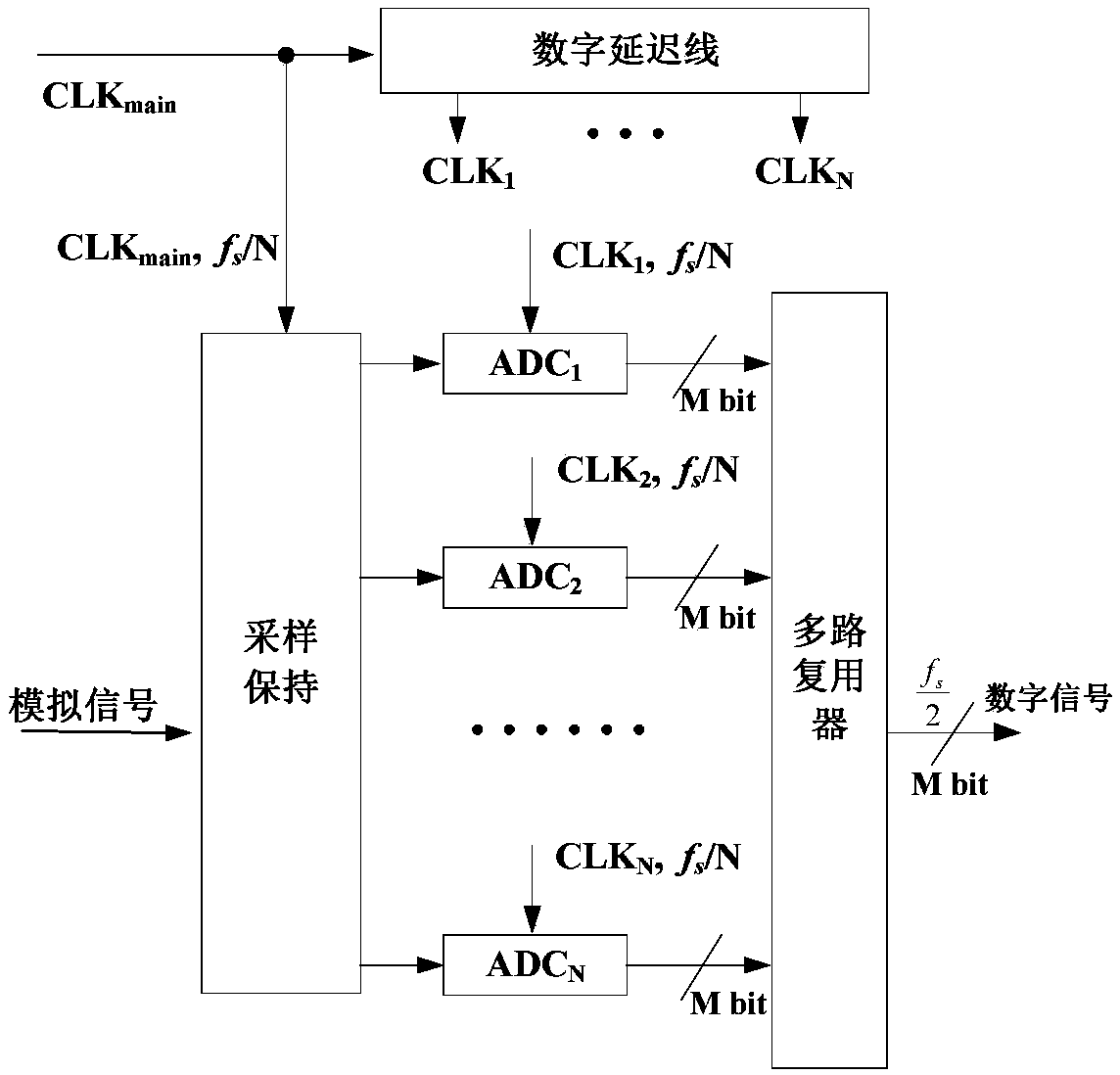 A Sampling Time Mismatch Correction Method Based on Extremum Function