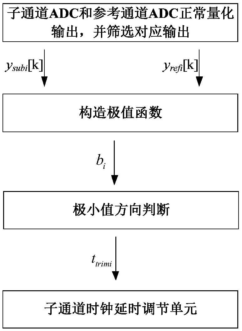 A Sampling Time Mismatch Correction Method Based on Extremum Function