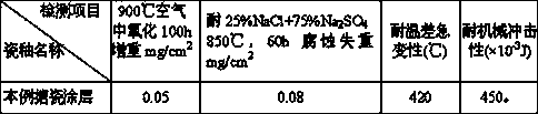 Heat-insulating coating material for firing enamel on surface of titanium alloy and preparation method thereof