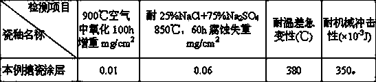 Heat-insulating coating material for firing enamel on surface of titanium alloy and preparation method thereof