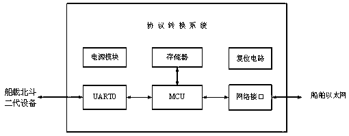 Protocol conversion system and process between ship-borne Beidou second-generation equipment and ship Ethernet