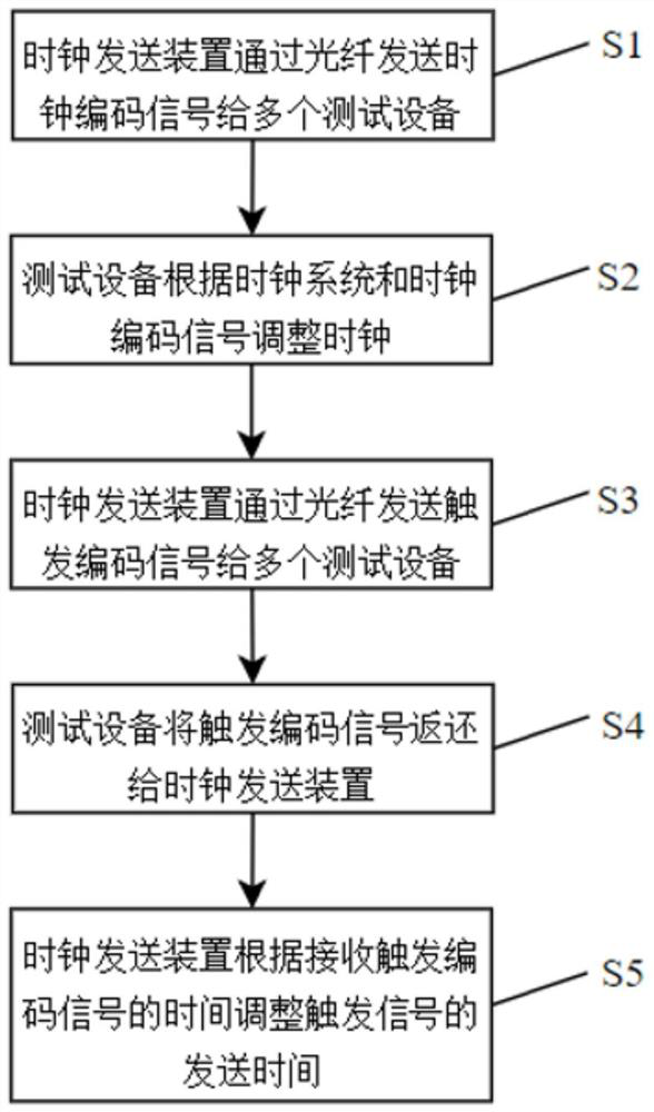 Remote multi-ATE semiconductor test equipment synchronization method and system and test method