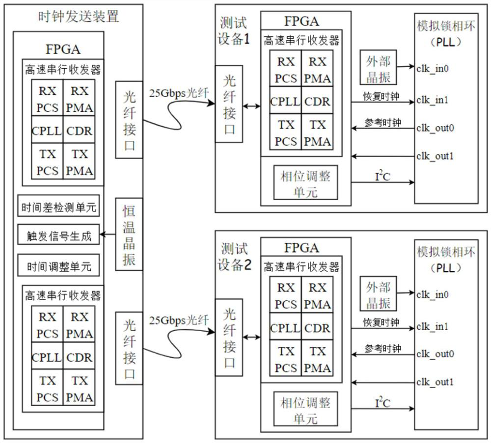 Remote multi-ATE semiconductor test equipment synchronization method and system and test method