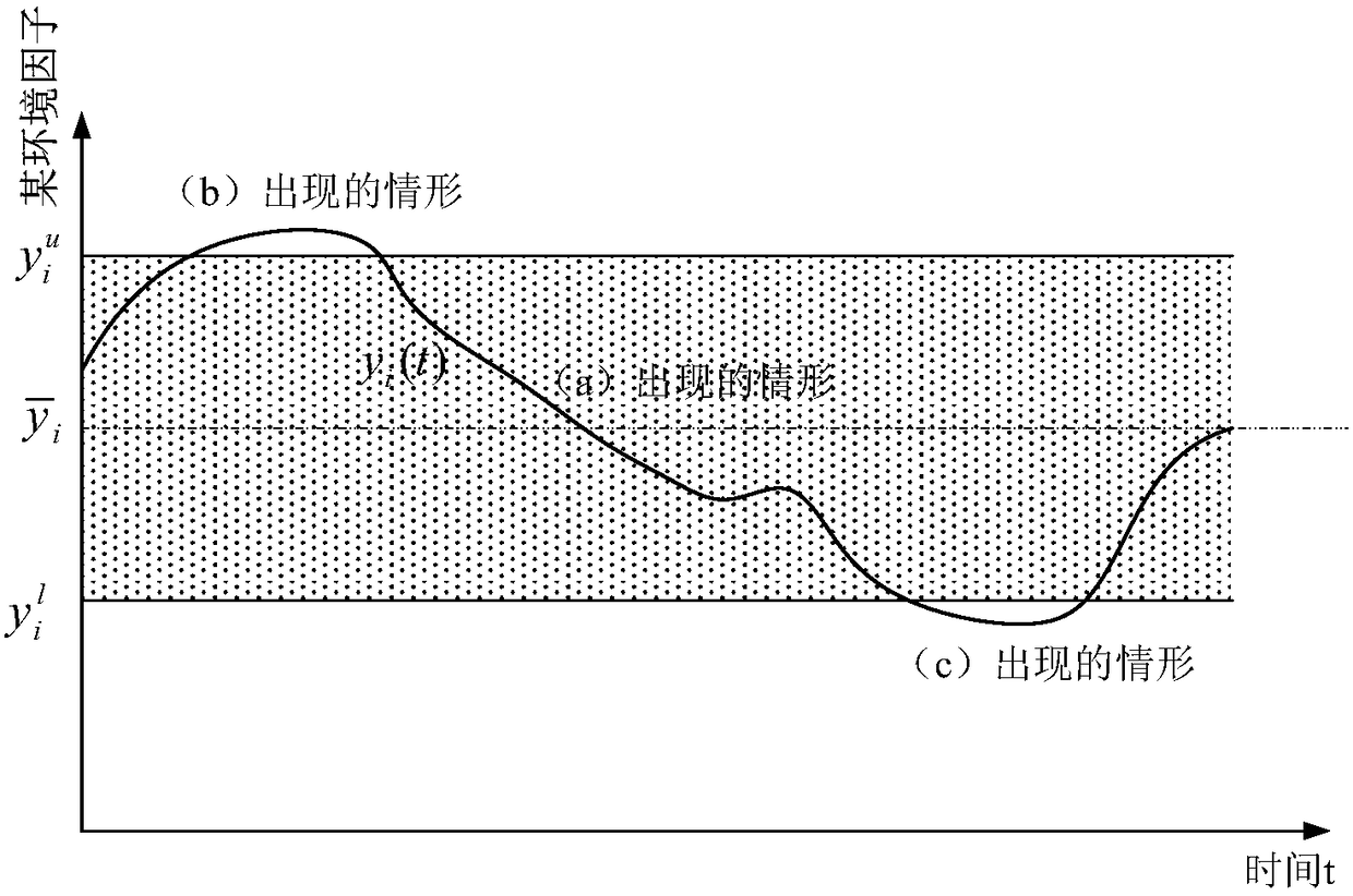 Multi-variable Interval Control Method for Greenhouse Environment System