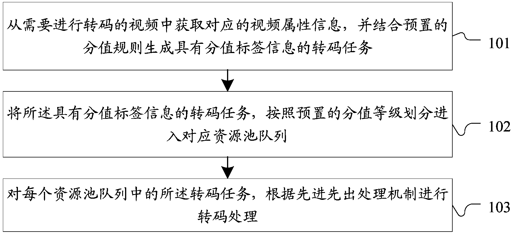 Transcoding task scheduling method and system