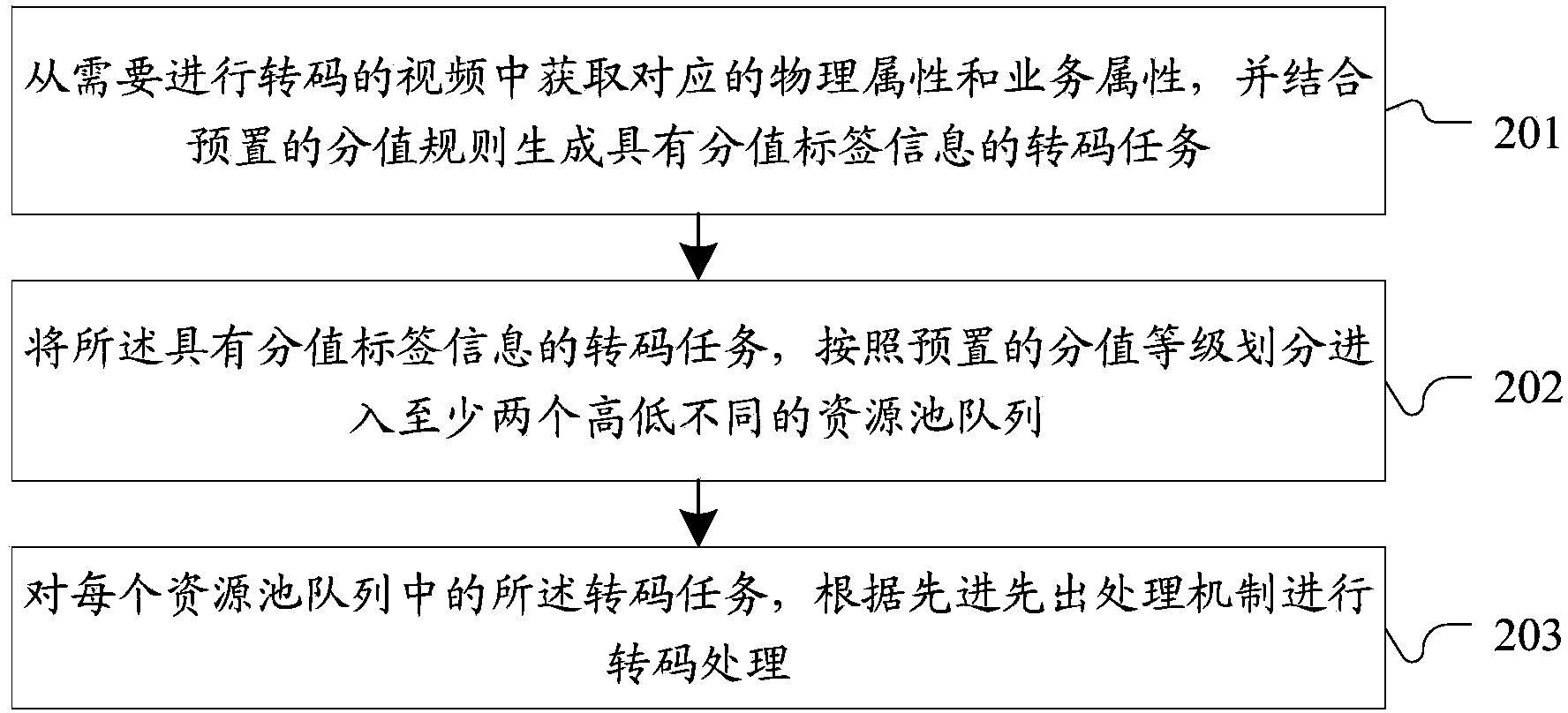 Transcoding task scheduling method and system