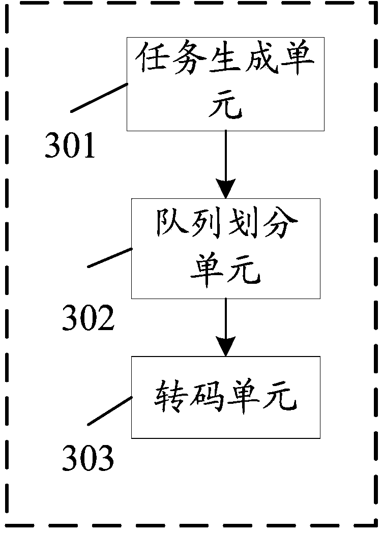 Transcoding task scheduling method and system