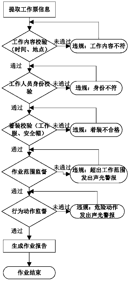 Electric power operation intelligent safety supervision system and supervision method thereof