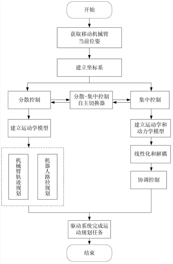 Automatic switching control method for decentralization and centralization of mobile manipulators