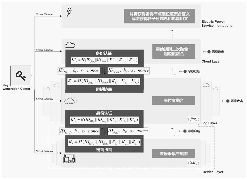 Data aggregation method for smart grid security and privacy protection based on fog computing