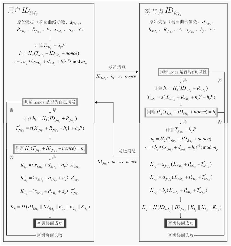 Data aggregation method for smart grid security and privacy protection based on fog computing