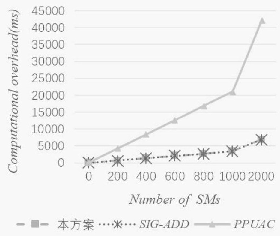 Data aggregation method for smart grid security and privacy protection based on fog computing