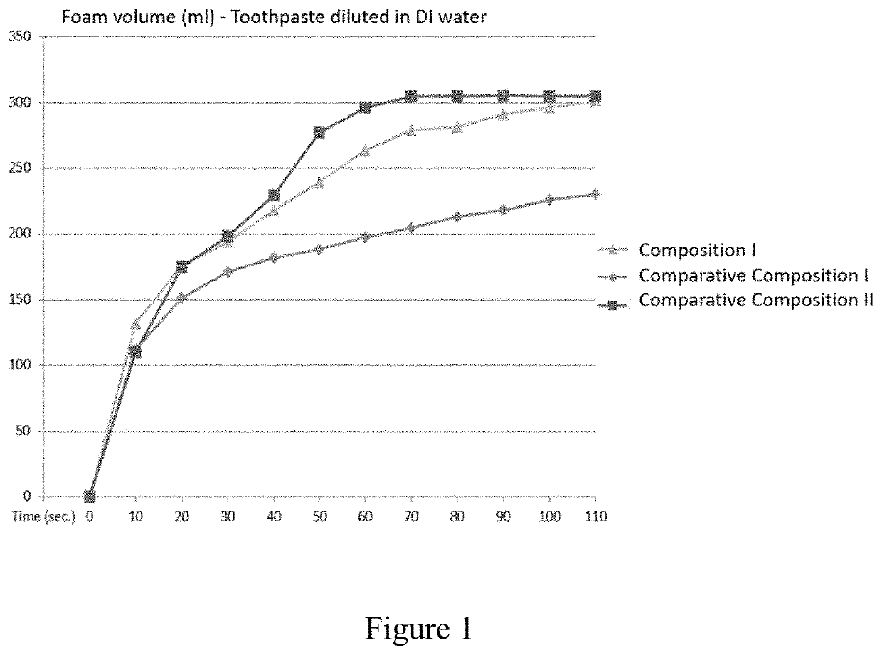 Viscosity Stable SLS Free Toothpastes Containing Zinc Compounds and Arginine