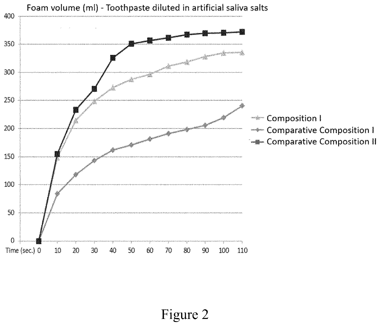 Viscosity Stable SLS Free Toothpastes Containing Zinc Compounds and Arginine
