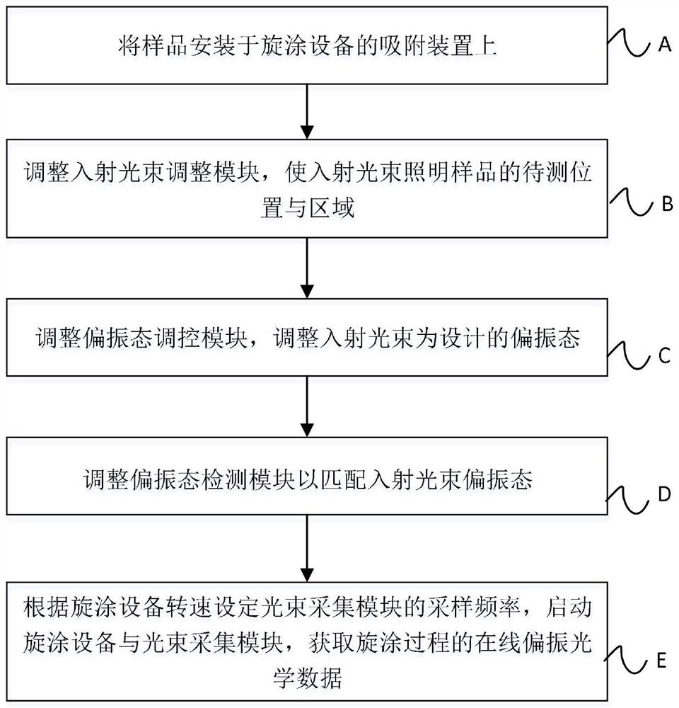 On-line optical measurement system and method for influence of rotary eccentricity on crystalline state of spin-coated film