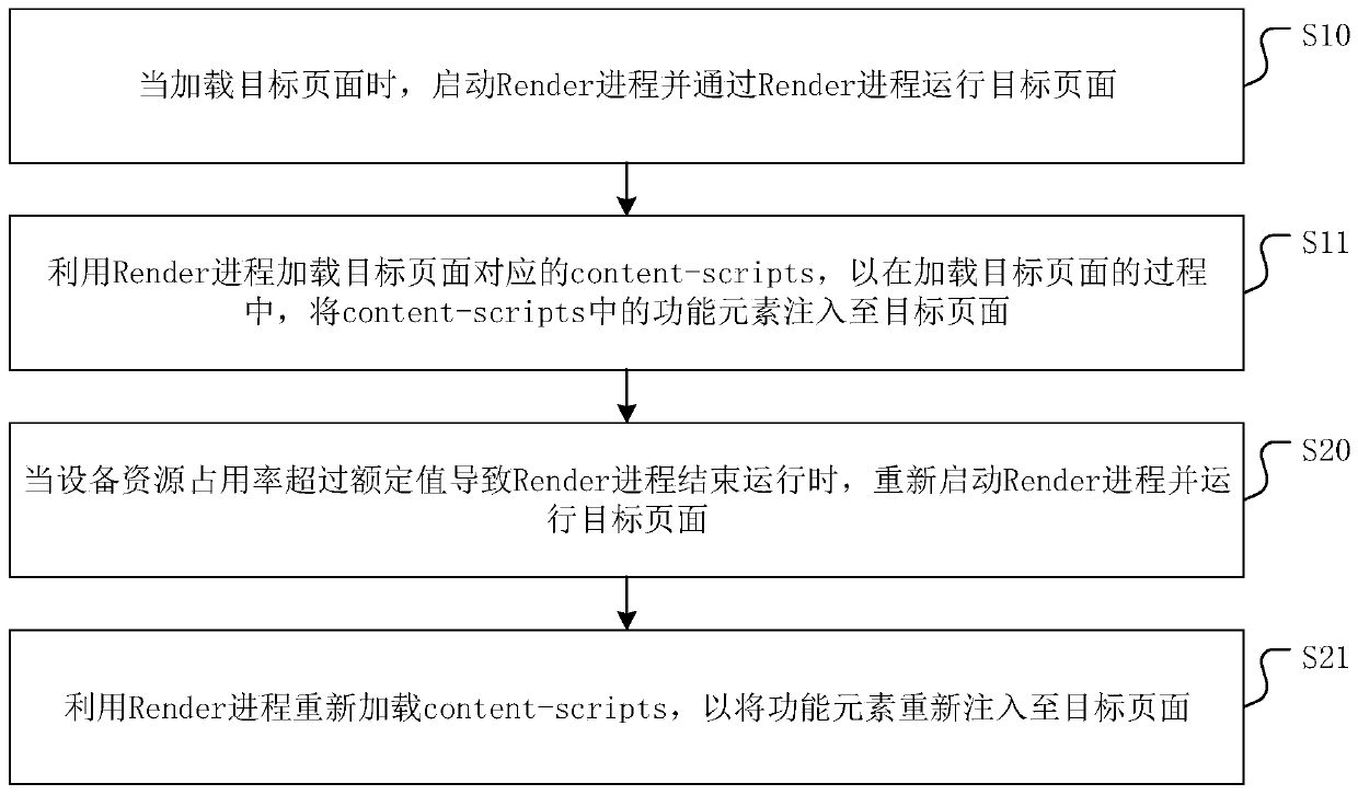 Page loading method, device and system and medium