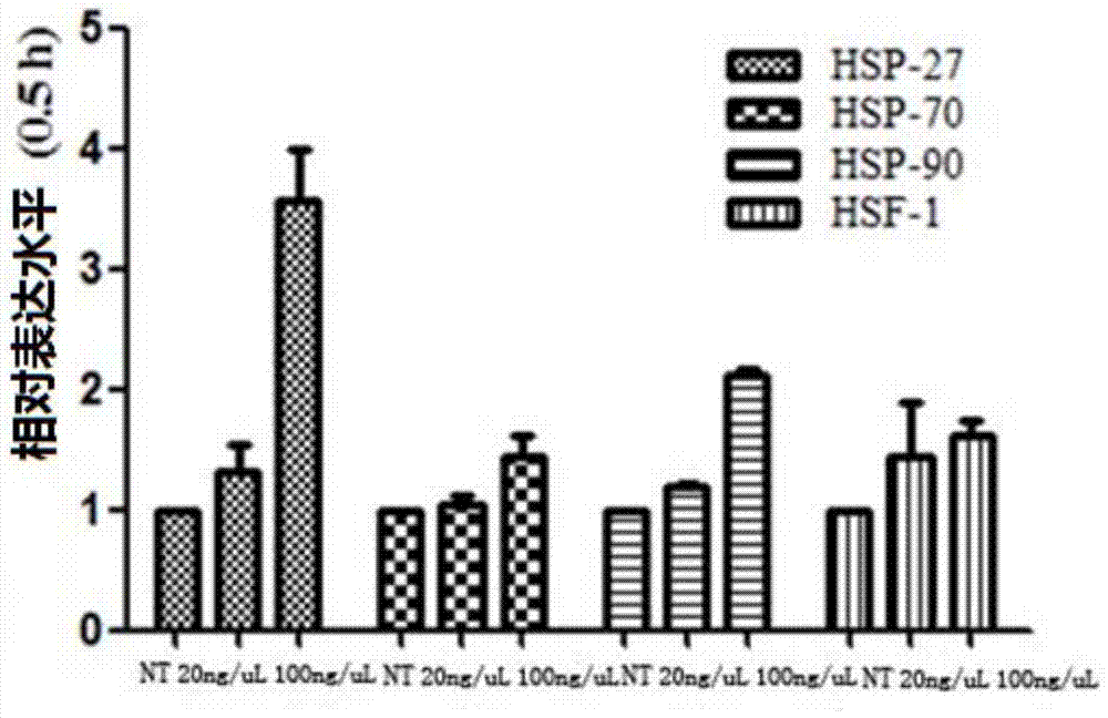 A composition with the function of activating hsf‑1 transcription and its use