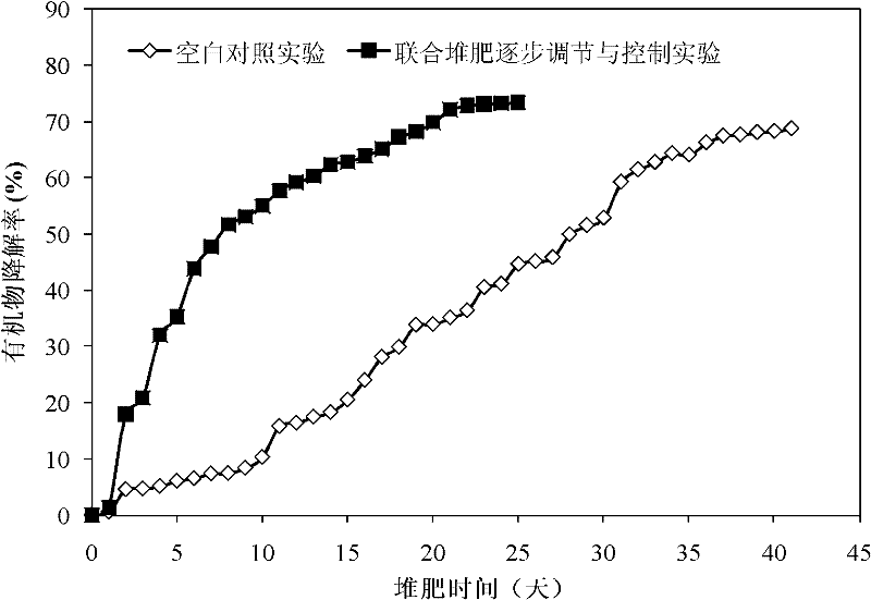 Solid waste co-composting stepwise regulation and control system and method