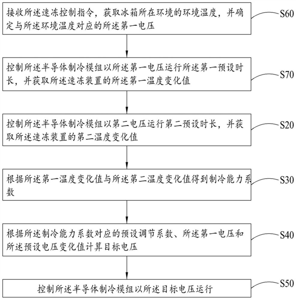 Quick-freezing control method of refrigerator, refrigerator and computer readable storage medium