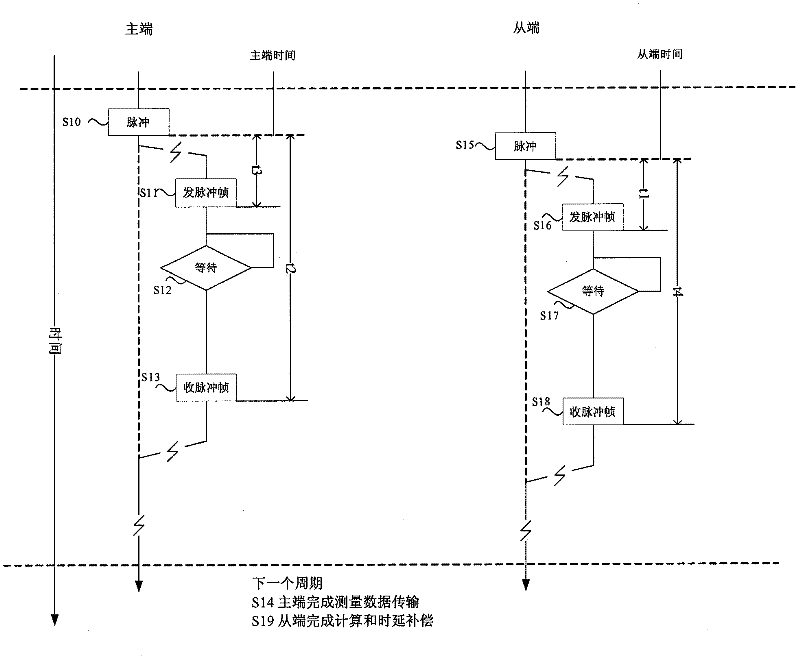 Method for asynchronously loading and accurately positioning impulse signal in synchronous channel