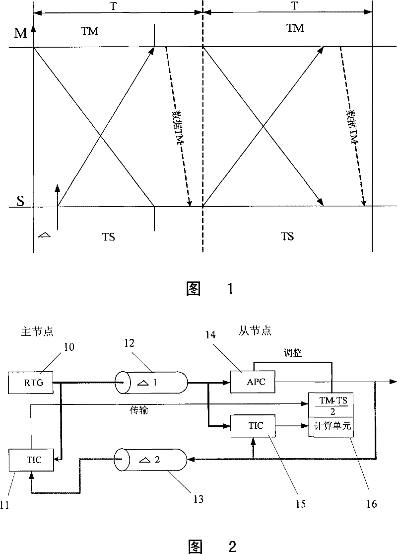 Method for asynchronously loading and accurately positioning impulse signal in synchronous channel