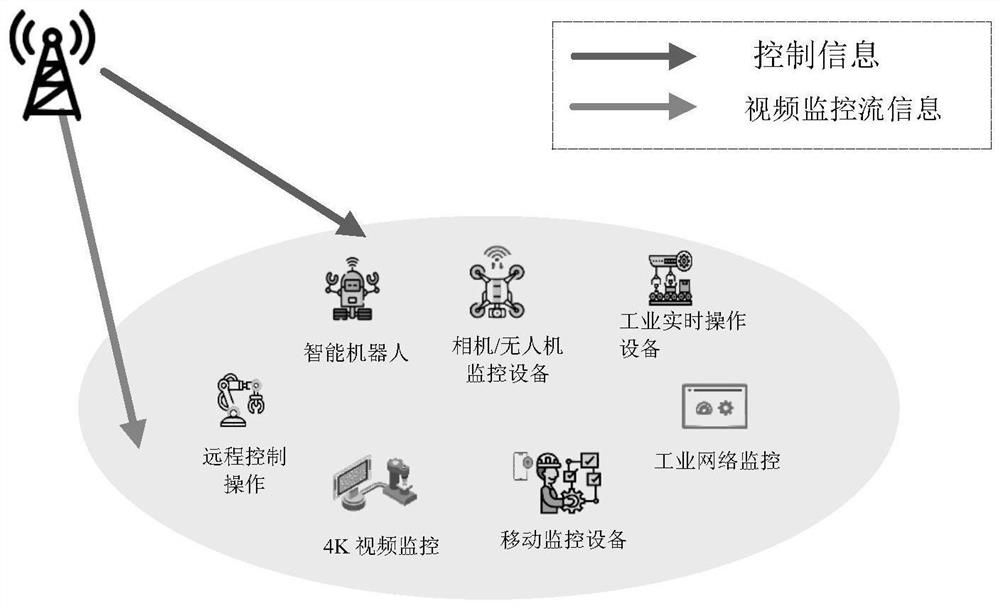 Flow scheduling method for coexistence of eMBB and uRLLC equipment