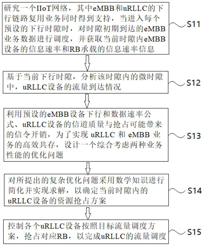 Flow scheduling method for coexistence of eMBB and uRLLC equipment