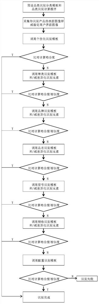 A method for category identification and defect identification of electronic products and its application