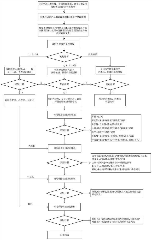 A method for category identification and defect identification of electronic products and its application