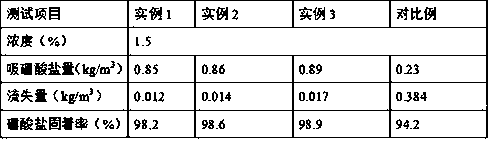 Preparation method for loss-resistance water-based wood preservative