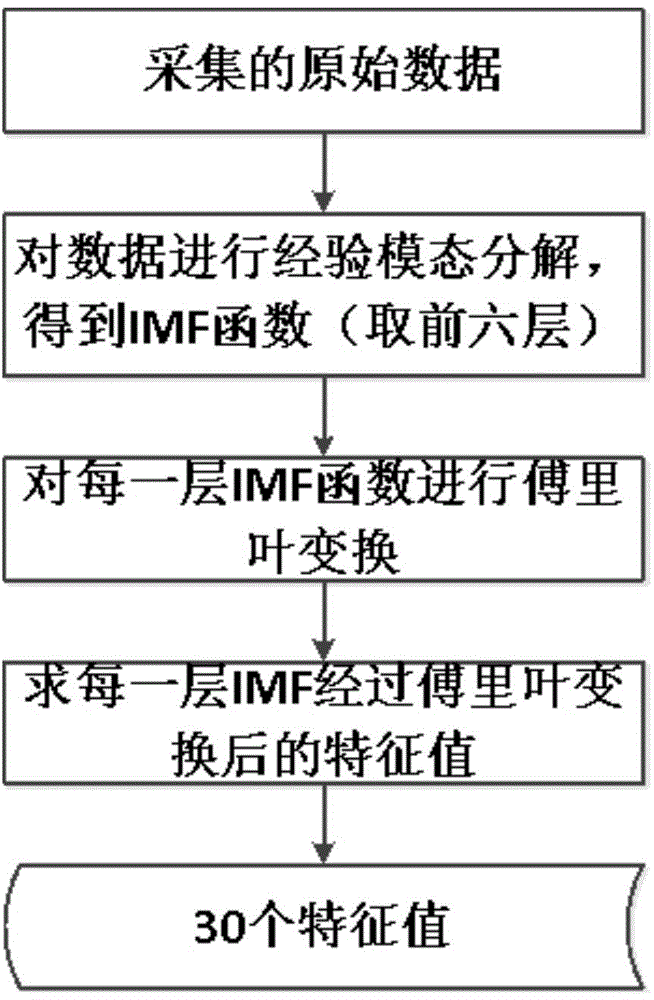 Reciprocating compressor intelligent diagnosis method based on EMD-PCA